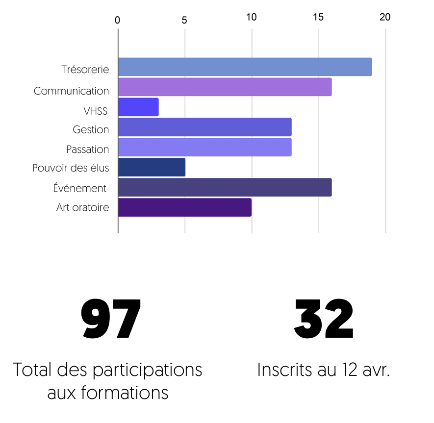 Taux de participation, ENSAS, 2023